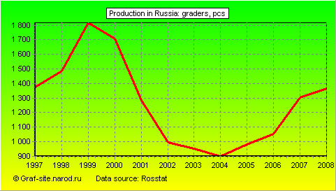 Charts - Production in Russia - Graders