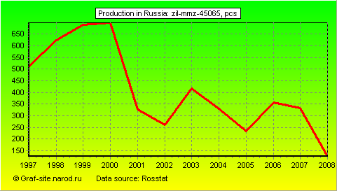 Charts - Production in Russia - ZIL-MMZ-45065