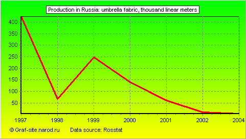 Charts - Production in Russia - Umbrella fabric