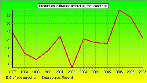 Charts - Production in Russia - Umbrellas