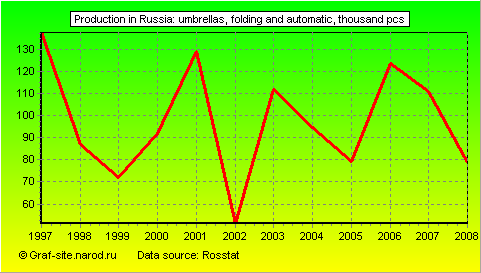 Charts - Production in Russia - Umbrellas, folding and automatic