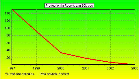 Charts - Production in Russia - ZTM-60L