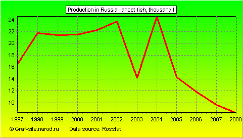 Charts - Production in Russia - Lancet fish