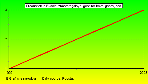 Charts - Production in Russia - Zubostrogalnye, Gear for bevel gears