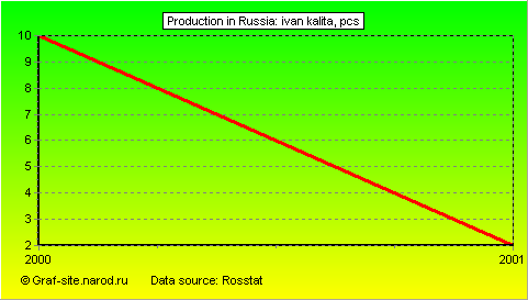 Charts - Production in Russia - Ivan Kalita