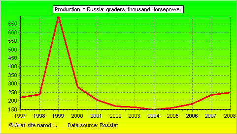 Charts - Production in Russia - Graders