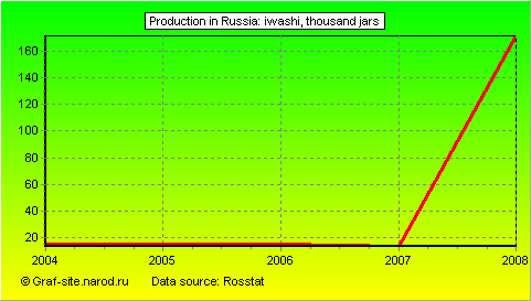 Charts - Production in Russia - Iwashi
