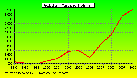 Charts - Production in Russia - Echinoderms