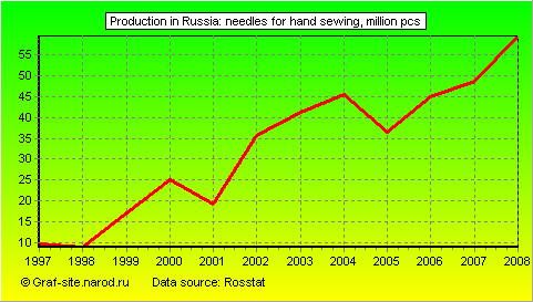 Charts - Production in Russia - Needles for hand sewing