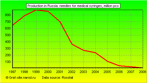 Charts - Production in Russia - Needles for medical syringes