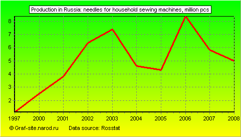 Charts - Production in Russia - Needles for household sewing machines