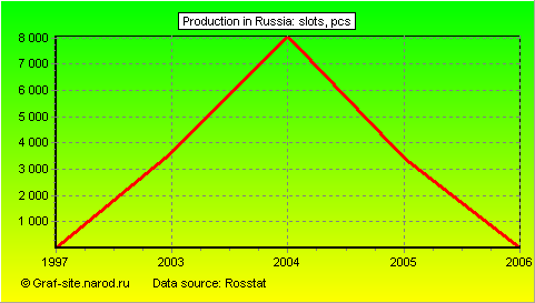 Charts - Production in Russia - Slots