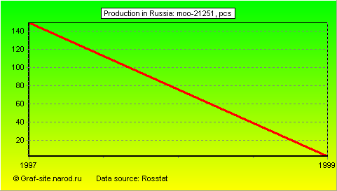 Charts - Production in Russia - MOO-21251