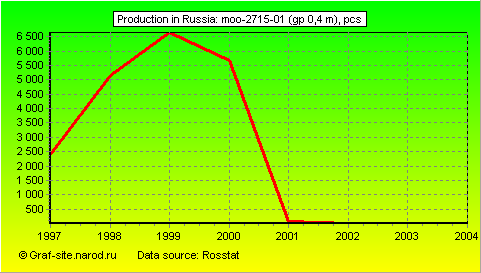 Charts - Production in Russia - MOO-2715-01 (GP 0,4 m)