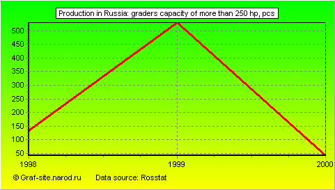 Charts - Production in Russia - Graders capacity of more than 250 hp