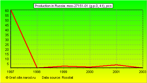 Charts - Production in Russia - MOO-27151-01 (g.p.0, 4 t)