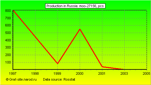 Charts - Production in Russia - MOO-27156