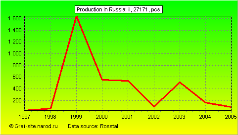 Charts - Production in Russia - IL, 27171