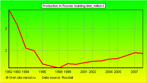 Charts - Production in Russia - Building lime