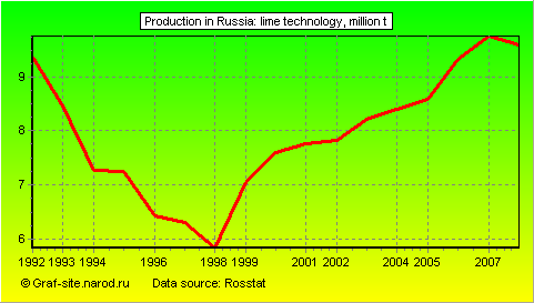 Charts - Production in Russia - Lime technology