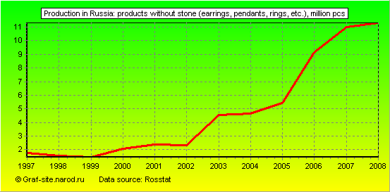 Charts - Production in Russia - Products without stone (earrings, pendants, rings, etc.)