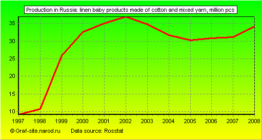 Charts - Production in Russia - Linen baby products made of cotton and mixed yarn