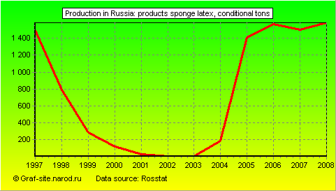Charts - Production in Russia - Products sponge latex