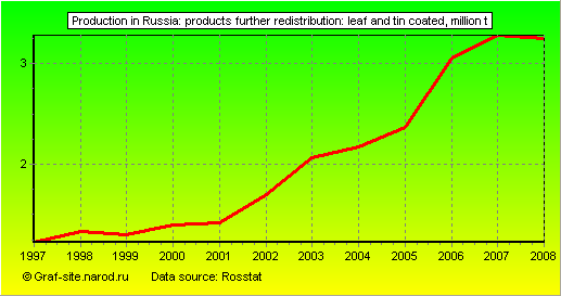 Charts - Production in Russia - Products further redistribution: leaf and tin coated