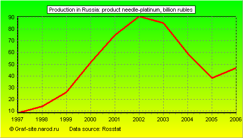 Charts - Production in Russia - Product needle-platinum