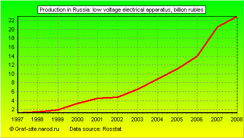 Charts - Production in Russia - Low voltage electrical apparatus