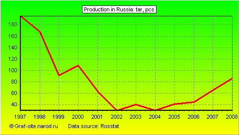 Charts - Production in Russia - Tar