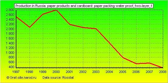 Charts - Production in Russia - Paper products and cardboard: paper packing water proof, two-layer