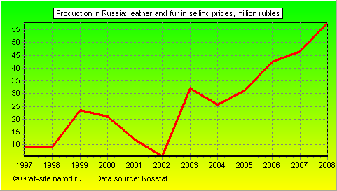 Charts - Production in Russia - Leather and fur in selling prices