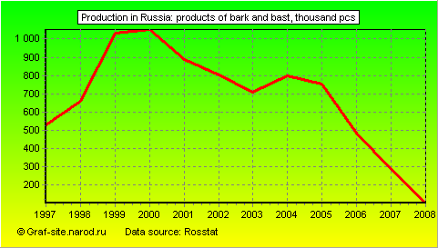 Charts - Production in Russia - Products of bark and bast