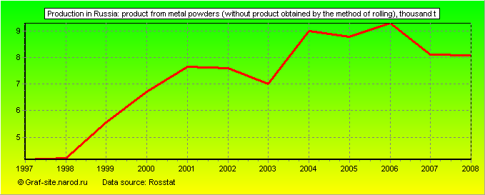 Charts - Production in Russia - Product from metal powders (without product obtained by the method of rolling)