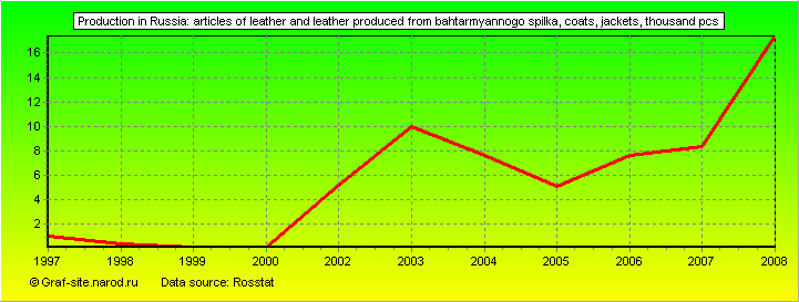 Charts - Production in Russia - Articles of leather and leather produced from bahtarmyannogo Spilka, coats, jackets