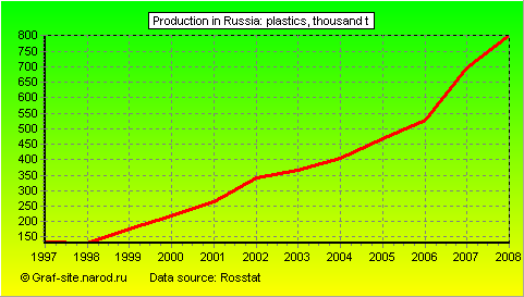 Charts - Production in Russia - Plastics