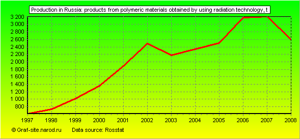 Charts - Production in Russia - Products from polymeric materials obtained by using radiation technology