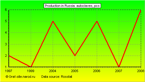 Charts - Production in Russia - Autoclaves