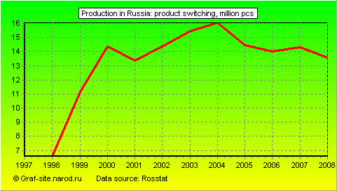 Charts - Production in Russia - Product switching