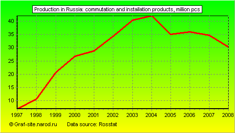 Charts - Production in Russia - Commutation and installation products