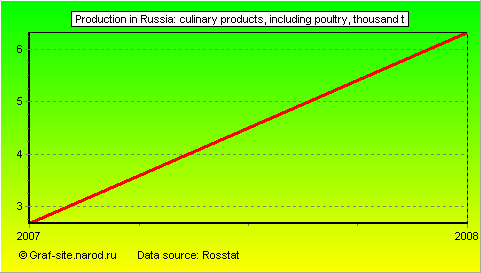 Charts - Production in Russia - Culinary products, including poultry
