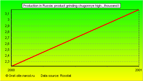 Charts - Production in Russia - Product grinding chugonnye high-