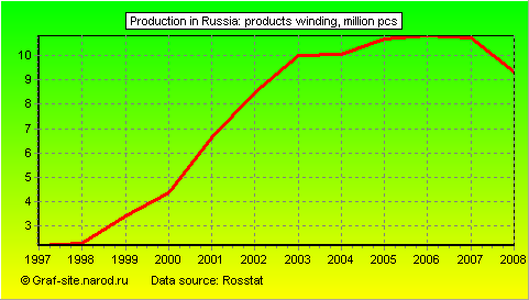Charts - Production in Russia - Products winding