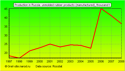 Charts - Production in Russia - Unmolded rubber products (manufactured)