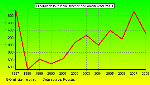 Charts - Production in Russia - Feather and down products