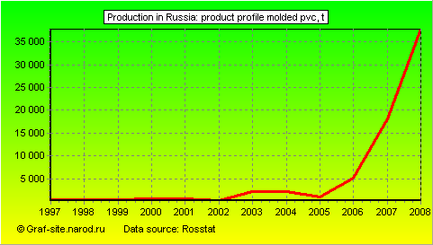 Charts - Production in Russia - Product profile molded PVC