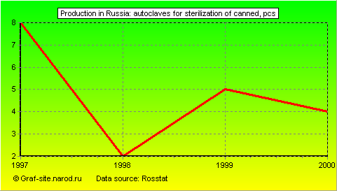 Charts - Production in Russia - Autoclaves for sterilization of canned