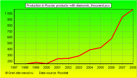 Charts - Production in Russia - Products with diamonds