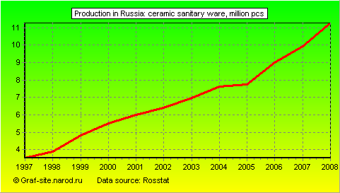 Charts - Production in Russia - Ceramic sanitary ware